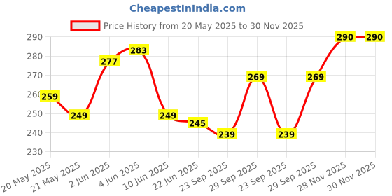 flipkart.com akeeta Men Solid Calf Length akeeta Price History Graph from 20 May 2025 to 29 Nov 2025
