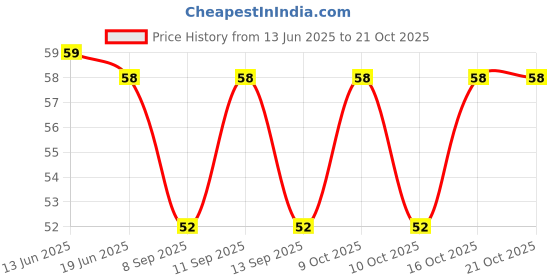 flipkart.com akeeta Men Solid Calf Length akeeta Price History Graph from 13 Jun 2025 to 21 Oct 2025