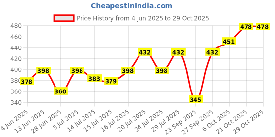 flipkart.com damensch Men Solid Calf Length damensch Price History Graph from 4 Jun 2025 to 28 Oct 2025