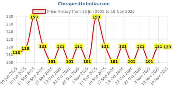flipkart.com captain Men Solid Calf Length captain Price History Graph from 16 Jun 2025 to 19 Nov 2025