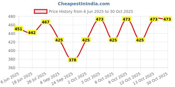 flipkart.com voici Men Solid Calf Length voici Price History Graph from 6 Jun 2025 to 30 Oct 2025