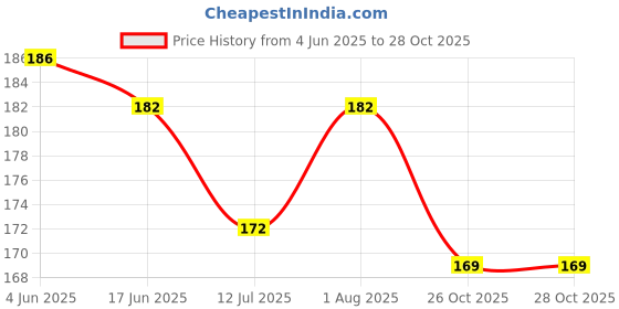 flipkart.com mozey Men Solid Calf Length mozey Price History Graph from 4 Jun 2025 to 27 Oct 2025
