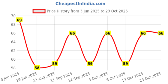 flipkart.com akeeta Men Solid Calf Length akeeta Price History Graph from 3 Jun 2025 to 22 Oct 2025