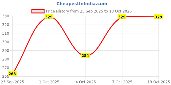 flipkart.com supersox Men Solid Calf Length supersox Price History Graph from 23 Sep 2025 to 13 Oct 2025