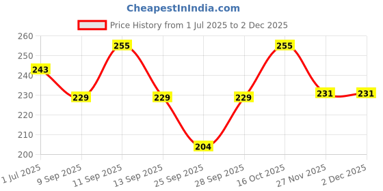 flipkart.com jd dassson Men Solid Calf Length jd dassson Price History Graph from 1 Jul 2025 to 30 Nov 2025