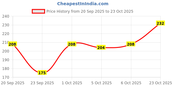 flipkart.com vapindia Men Solid Calf Length vapindia Price History Graph from 20 Sep 2025 to 23 Oct 2025