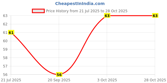 flipkart.com jd dassson Men Solid Calf Length jd dassson Price History Graph from 21 Jul 2025 to 28 Oct 2025
