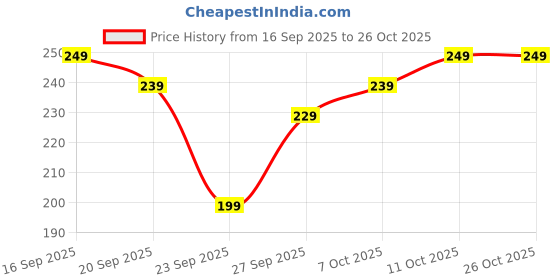 flipkart.com vapindia Men Solid Calf Length vapindia Price History Graph from 16 Sep 2025 to 25 Oct 2025
