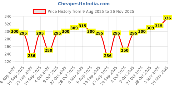 flipkart.com rysn Men Solid Calf Length rysn Price History Graph from 9 Aug 2025 to 26 Nov 2025