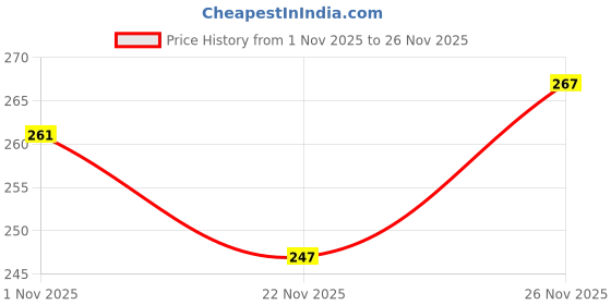 flipkart.com captain Men Solid Calf Length captain Price History Graph from 1 Nov 2025 to 22 Nov 2025