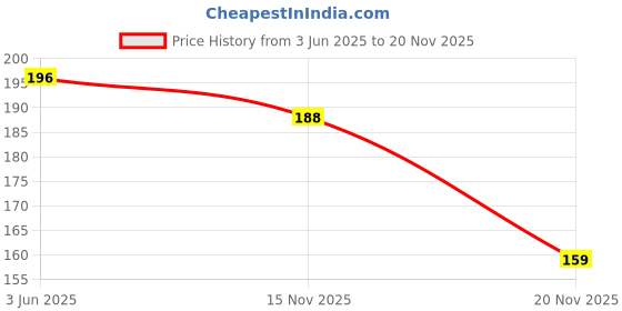 flipkart.com sg shopper Men Solid Calf Length, Ankle Length, Mid-Calf/Crew sg shopper Price History Graph from 3 Jun 2025 to 20 Nov 2025