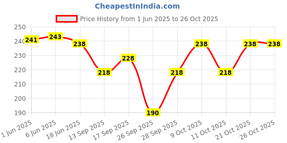 flipkart.com vapindia Men Solid Calf Length, Mid-Calf/Crew vapindia Price History Graph from 1 Jun 2025 to 25 Oct 2025
