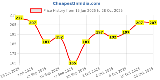 flipkart.com vapindia Men Solid Calf Length, Mid-Calf/Crew vapindia Price History Graph from 15 Jun 2025 to 28 Oct 2025