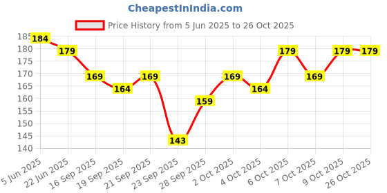 flipkart.com vapindia Men Solid Calf Length, Mid-Calf/Crew vapindia Price History Graph from 5 Jun 2025 to 25 Oct 2025
