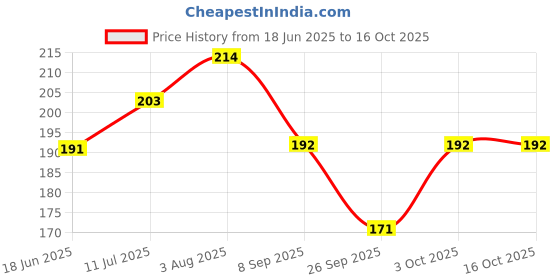 flipkart.com jh retreat Men Solid Calf Length, Mid-Calf/Crew jh retreat Price History Graph from 18 Jun 2025 to 15 Oct 2025