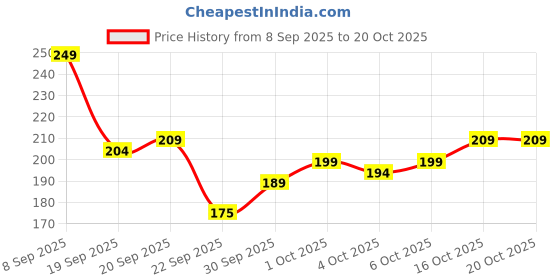 flipkart.com jpt Men Solid Calf Length, Mid-Calf/Crew jpt Price History Graph from 8 Sep 2025 to 20 Oct 2025