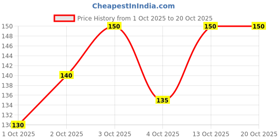 flipkart.com jpt Men Solid Calf Length, Mid-Calf/Crew jpt Price History Graph from 1 Oct 2025 to 20 Oct 2025