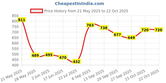 flipkart.com mia fashion Men Solid Casual Jacket mia fashion Price History Graph from 21 May 2025 to 21 Oct 2025