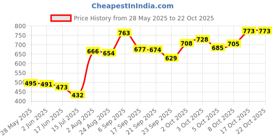 flipkart.com mia fashion Men Solid Casual Jacket mia fashion Price History Graph from 28 May 2025 to 22 Oct 2025