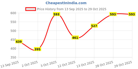 flipkart.com highlander Men Solid Casual Jacket highlander Price History Graph from 13 Sep 2025 to 29 Oct 2025