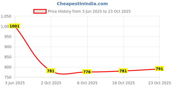 flipkart.com adbucks Men Solid Casual Jacket adbucks Price History Graph from 3 Jun 2025 to 23 Oct 2025