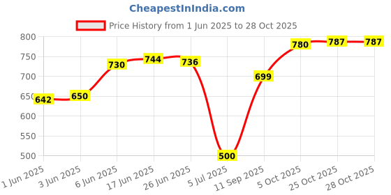 flipkart.com futse peno Men Solid Casual Jacket futse peno Price History Graph from 1 Jun 2025 to 27 Oct 2025