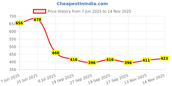 flipkart.com reya Men Solid Casual Jacket reya Price History Graph from 7 Jun 2025 to 14 Nov 2025
