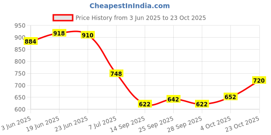 flipkart.com ryker Men Solid Casual Jacket ryker Price History Graph from 3 Jun 2025 to 23 Oct 2025