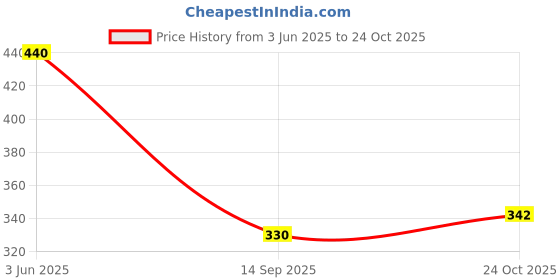 flipkart.com rigo Men Solid Casual Jacket rigo Price History Graph from 3 Jun 2025 to 24 Oct 2025