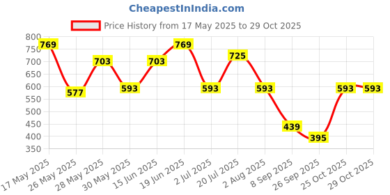 flipkart.com highlander Men Solid Casual Jacket highlander Price History Graph from 17 May 2025 to 29 Oct 2025