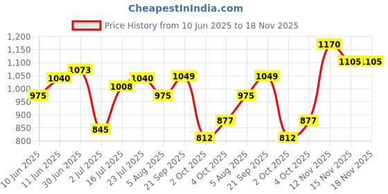 flipkart.com the indian garage co. Men Solid Casual Jacket the indian garage co. Price History Graph from 10 Jun 2025 to 18 Nov 2025