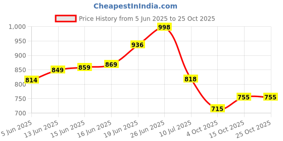 flipkart.com hemlock Men Solid Casual Jacket hemlock Price History Graph from 5 Jun 2025 to 25 Oct 2025