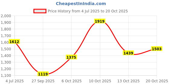 flipkart.com allen solly Men Solid Casual Jacket allen solly Price History Graph from 4 Jul 2025 to 20 Oct 2025