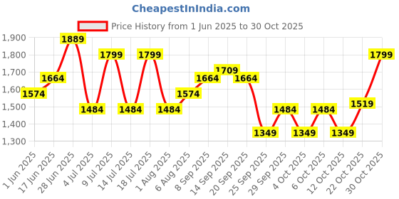 flipkart.com wildcraft Men Solid Casual Jacket wildcraft Price History Graph from 1 Jun 2025 to 30 Oct 2025