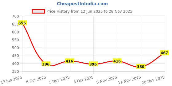 flipkart.com reya Men Solid Casual Jacket reya Price History Graph from 12 Jun 2025 to 28 Nov 2025