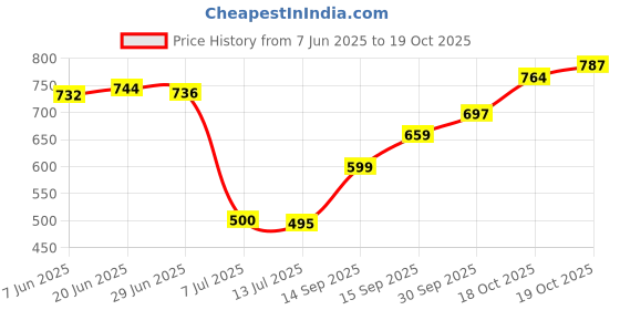 flipkart.com futse peno Men Solid Casual Jacket futse peno Price History Graph from 7 Jun 2025 to 19 Oct 2025