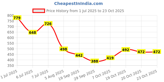 flipkart.com mia fashion Men Solid Casual Jacket mia fashion Price History Graph from 1 Jul 2025 to 22 Oct 2025