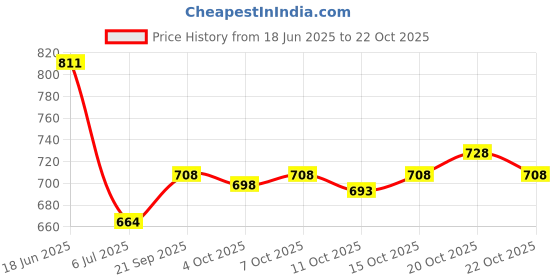 flipkart.com ojass Men Solid Casual Jacket ojass Price History Graph from 18 Jun 2025 to 22 Oct 2025