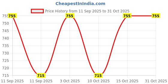 flipkart.com hemlock Men Solid Casual Jacket hemlock Price History Graph from 11 Sep 2025 to 30 Oct 2025