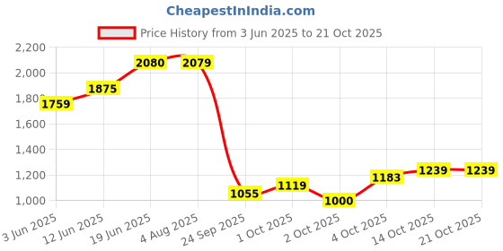 flipkart.com allen solly Men Solid Casual Jacket allen solly Price History Graph from 3 Jun 2025 to 21 Oct 2025