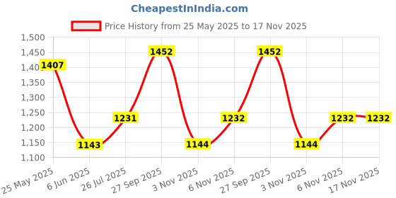 flipkart.com roadster Men Solid Casual Jacket roadster Price History Graph from 25 May 2025 to 17 Nov 2025