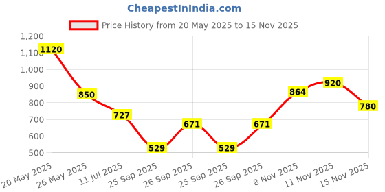 flipkart.com highlander Men Solid Casual Jacket highlander Price History Graph from 20 May 2025 to 15 Nov 2025