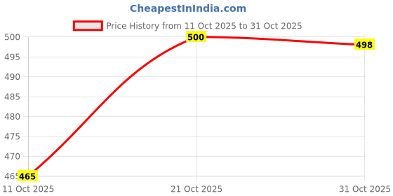 flipkart.com vrojass Men Solid Casual Jacket vrojass Price History Graph from 11 Oct 2025 to 31 Oct 2025