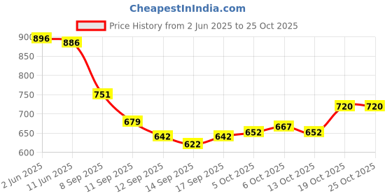 flipkart.com ryker Men Solid Casual Jacket ryker Price History Graph from 2 Jun 2025 to 25 Oct 2025