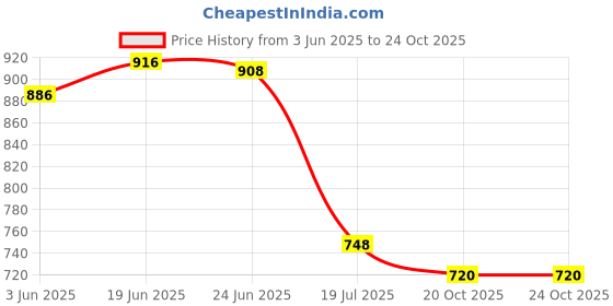 flipkart.com ryker Men Solid Casual Jacket ryker Price History Graph from 3 Jun 2025 to 24 Oct 2025