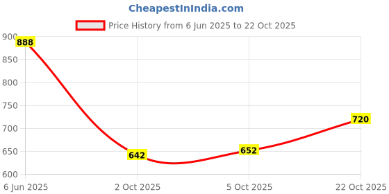 flipkart.com ryker Men Solid Casual Jacket ryker Price History Graph from 6 Jun 2025 to 22 Oct 2025