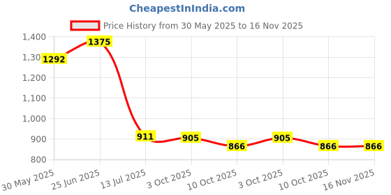 flipkart.com highlander Men Solid Casual Jacket highlander Price History Graph from 30 May 2025 to 16 Nov 2025