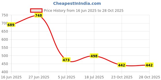 flipkart.com verticals Men Solid Casual Jacket verticals Price History Graph from 16 Jun 2025 to 27 Oct 2025