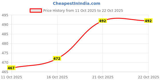 flipkart.com mia fashion Men Solid Casual Jacket mia fashion Price History Graph from 11 Oct 2025 to 21 Oct 2025