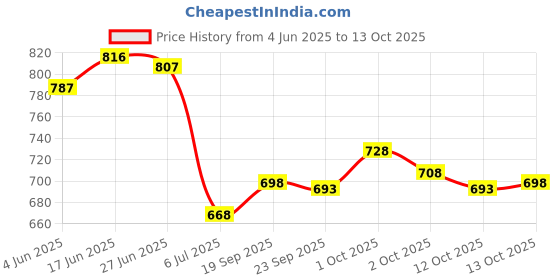 flipkart.com ojass Men Solid Casual Jacket ojass Price History Graph from 4 Jun 2025 to 13 Oct 2025